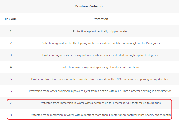 The Difference Between Ip67 And Ip68 Water Resistance Oppo Jordan