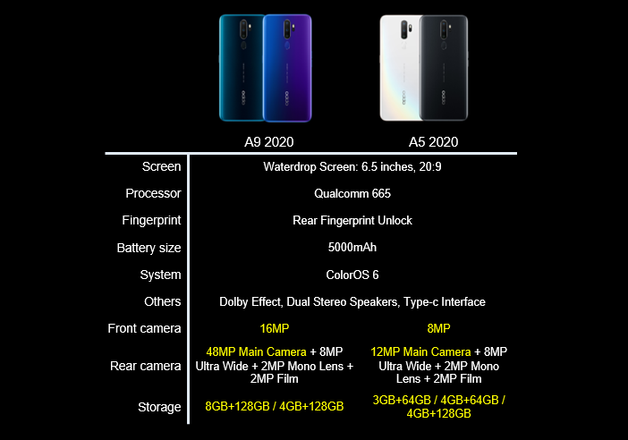 Oppo A9 2020 Versus A5 2020 Oppo Global